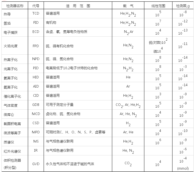氣相色譜儀基礎知識（二、組成系統）