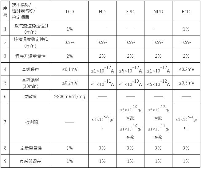 氣相色譜儀基礎知識（六、檢定）